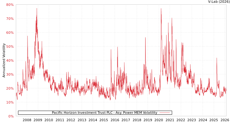 graph of Pacific Horizon Investment Trust PLC APMEM