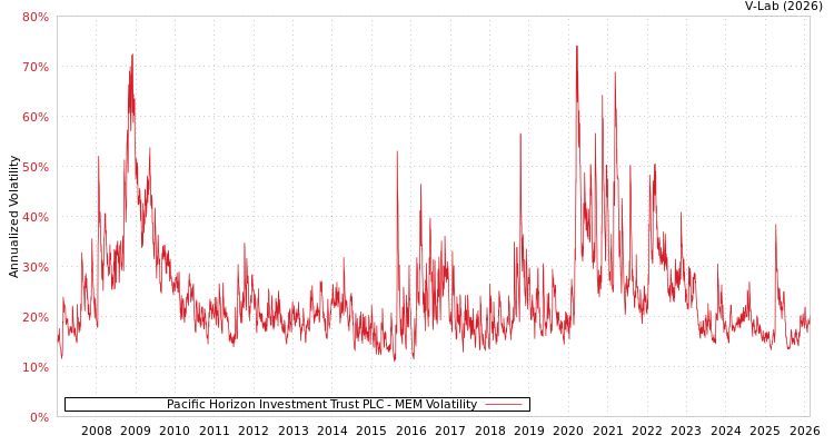 graph of Pacific Horizon Investment Trust PLC MEM