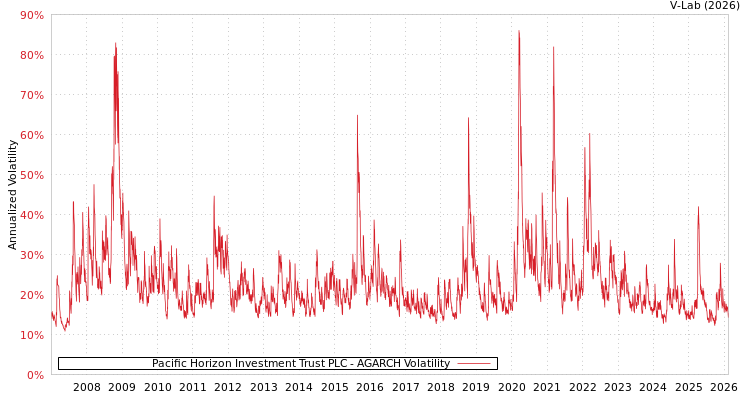 graph of Pacific Horizon Investment Trust PLC AGARCH