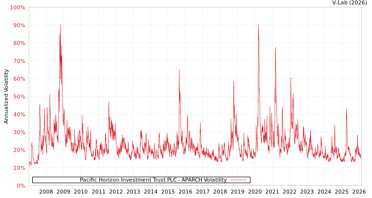 graph of Pacific Horizon Investment Trust PLC APARCH