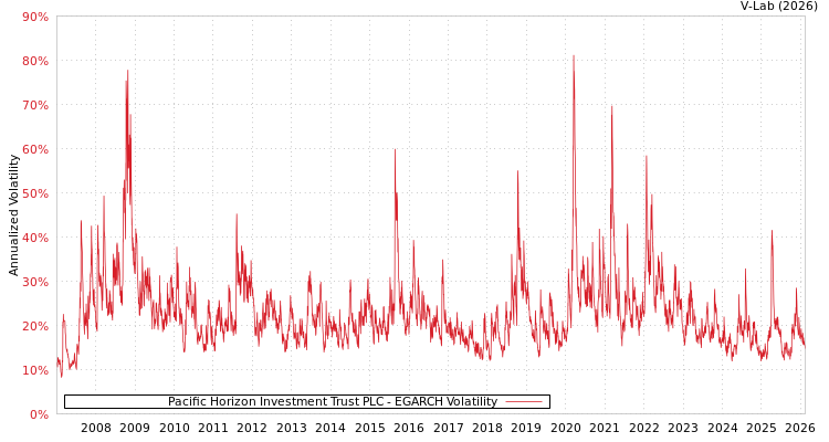 graph of Pacific Horizon Investment Trust PLC EGARCH