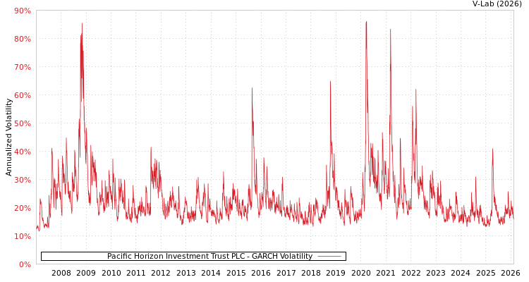 graph of Pacific Horizon Investment Trust PLC GARCH