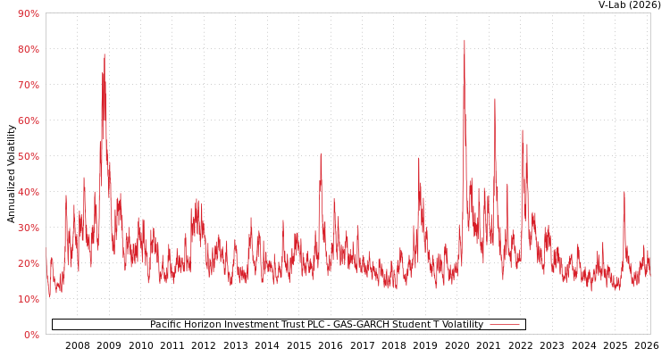 graph of Pacific Horizon Investment Trust PLC GAS-GARCH-T