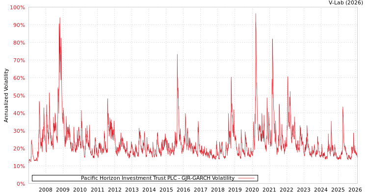 graph of Pacific Horizon Investment Trust PLC GJR-GARCH