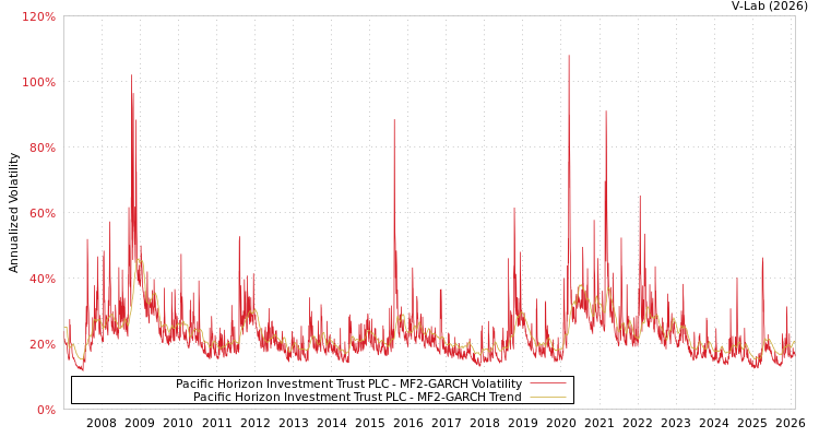 graph of Pacific Horizon Investment Trust PLC MF2-GARCH
