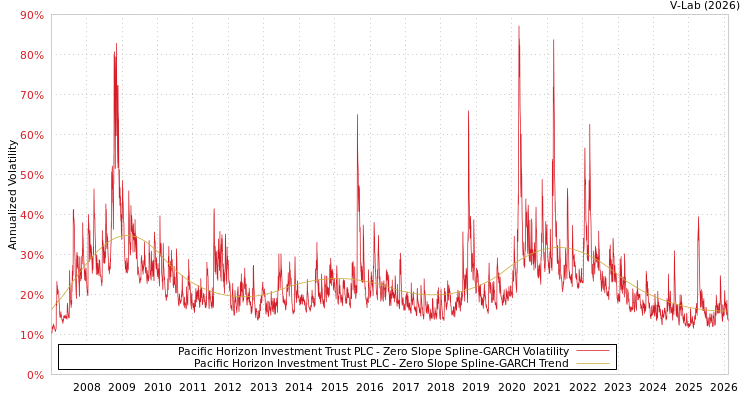 graph of Pacific Horizon Investment Trust PLC S0GARCH