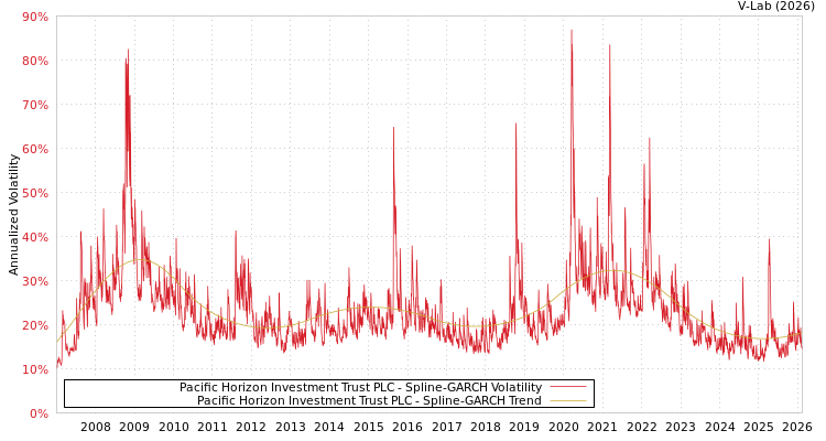 graph of Pacific Horizon Investment Trust PLC SGARCH