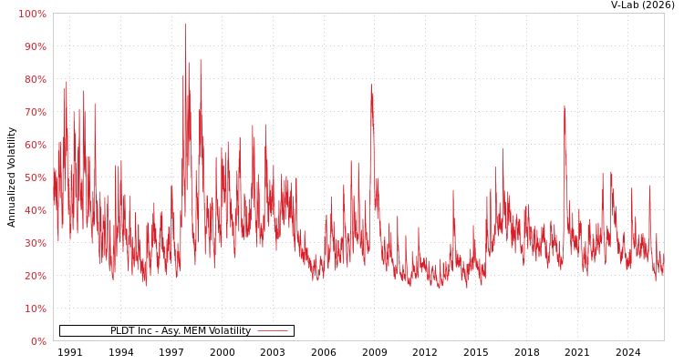 graph of PLDT Inc AMEM