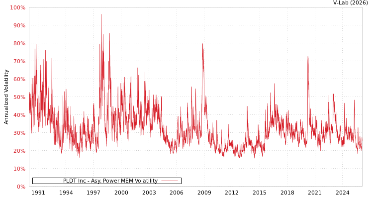 graph of PLDT Inc APMEM