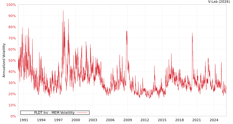 graph of PLDT Inc MEM