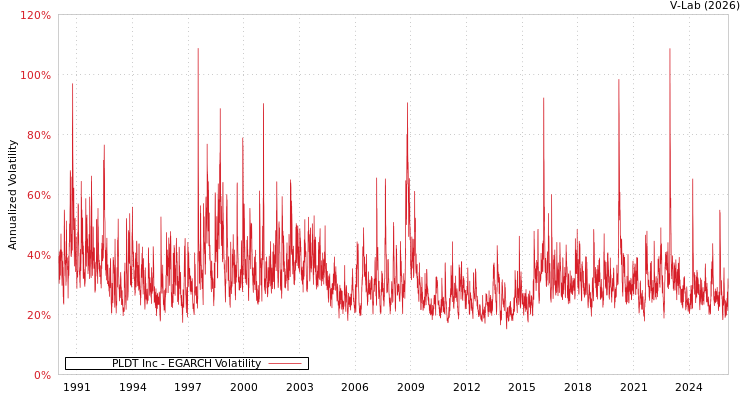 graph of PLDT Inc EGARCH