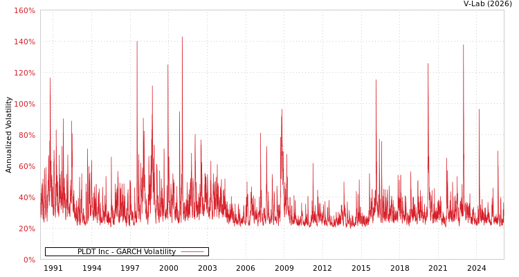 graph of PLDT Inc GARCH