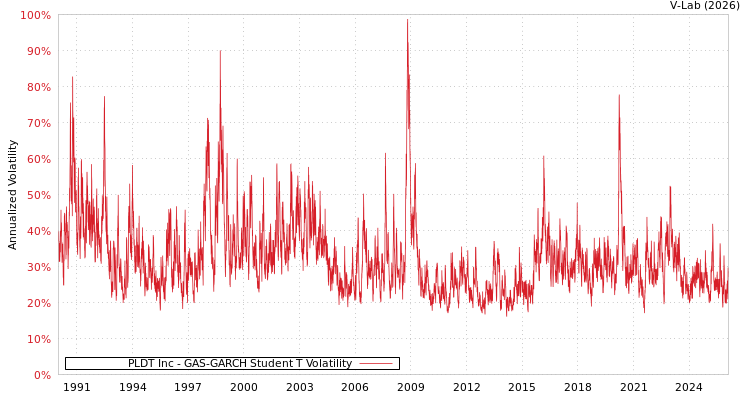 graph of PLDT Inc GAS-GARCH-T