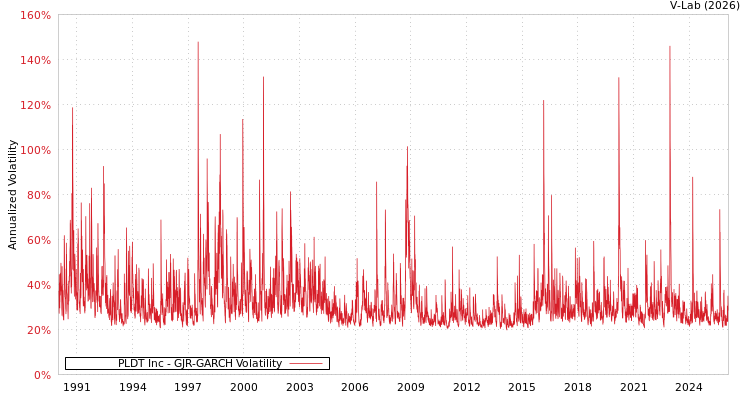 graph of PLDT Inc GJR-GARCH
