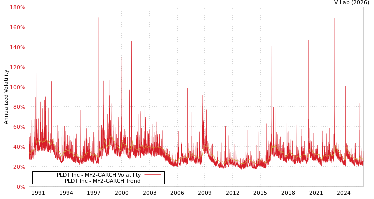 graph of PLDT Inc MF2-GARCH