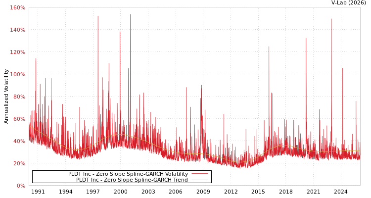 graph of PLDT Inc S0GARCH