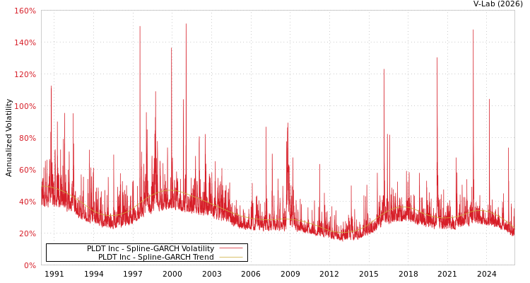 graph of PLDT Inc SGARCH