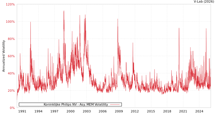 graph of Koninklijke Philips NV AMEM