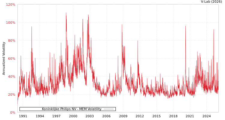 graph of Koninklijke Philips NV MEM
