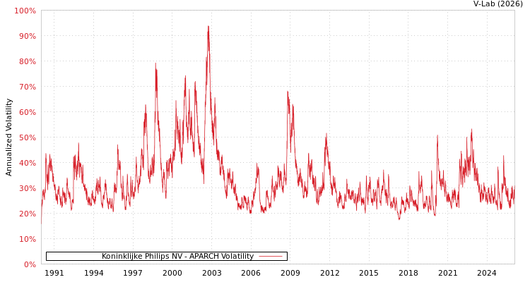 graph of Koninklijke Philips NV APARCH