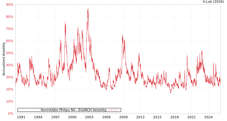 graph of Koninklijke Philips NV EGARCH