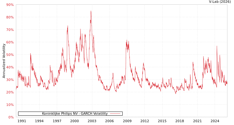 graph of Koninklijke Philips NV GARCH