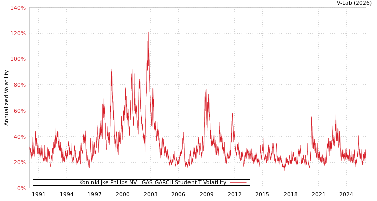 graph of Koninklijke Philips NV GAS-GARCH-T
