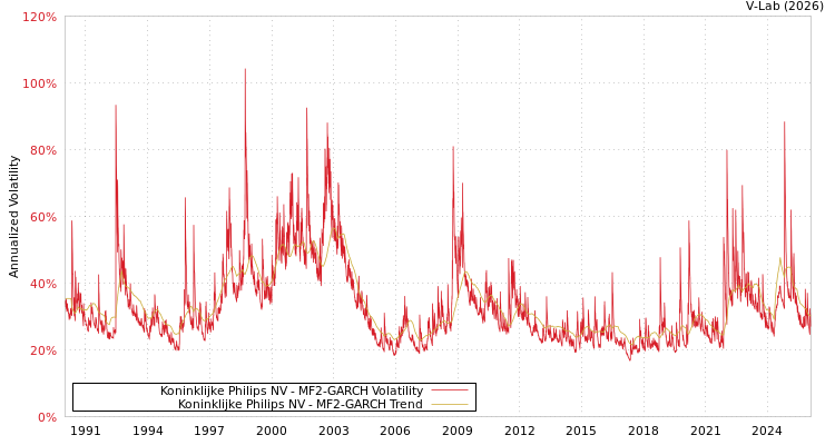 graph of Koninklijke Philips NV MF2-GARCH