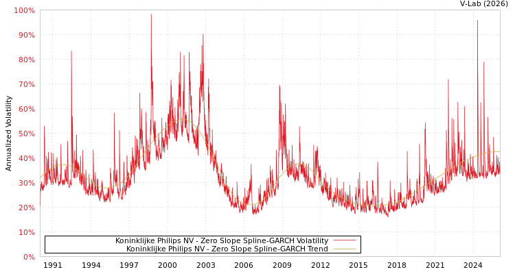 graph of Koninklijke Philips NV S0GARCH