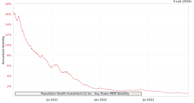 graph of Population Health Investment Co Inc APMEM