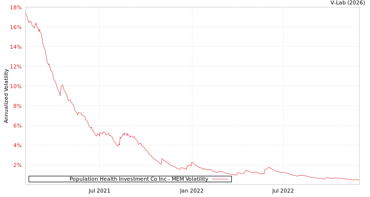 graph of Population Health Investment Co Inc MEM