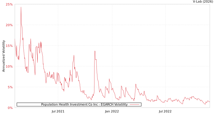 graph of Population Health Investment Co Inc EGARCH