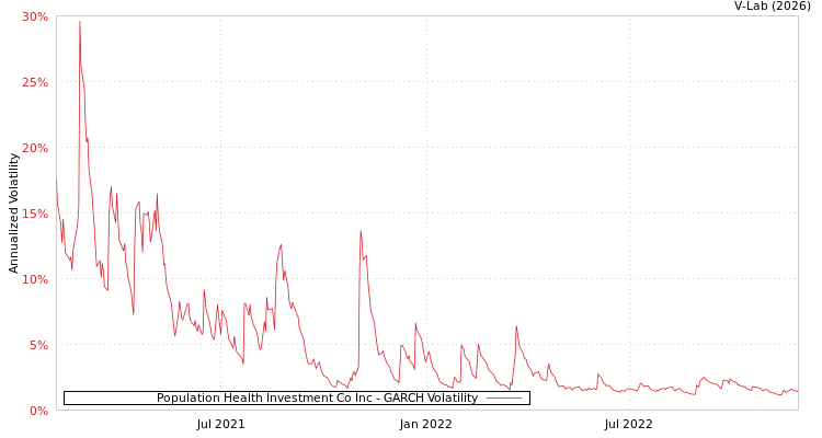 graph of Population Health Investment Co Inc GARCH