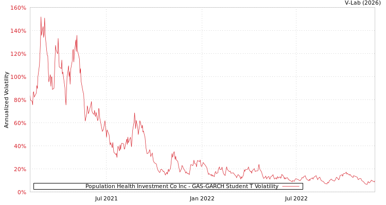 graph of Population Health Investment Co Inc GAS-GARCH-T