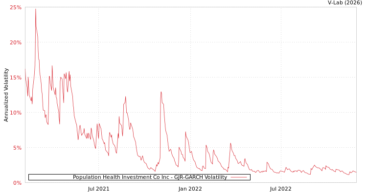 graph of Population Health Investment Co Inc GJR-GARCH