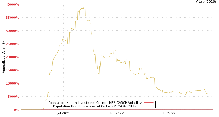 graph of Population Health Investment Co Inc MF2-GARCH