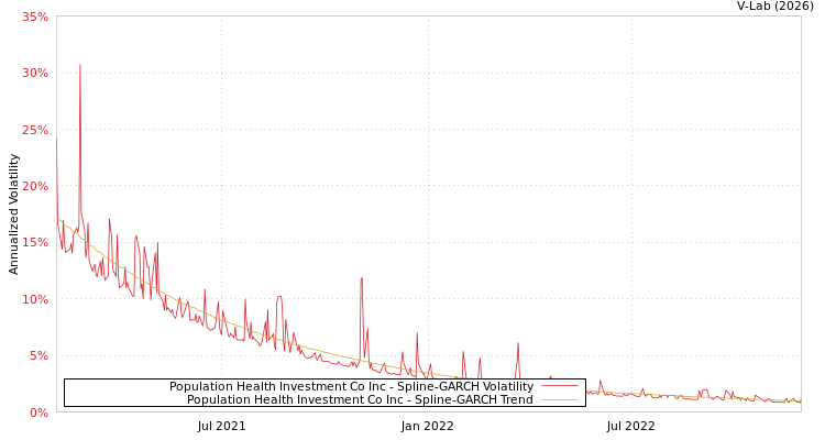 graph of Population Health Investment Co Inc SGARCH