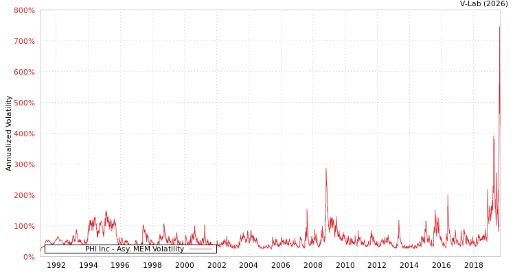graph of PHI Inc AMEM