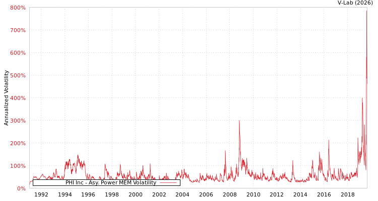 graph of PHI Inc APMEM