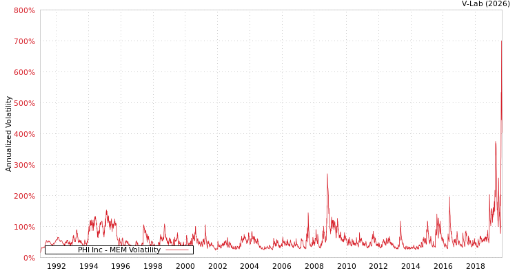 graph of PHI Inc MEM
