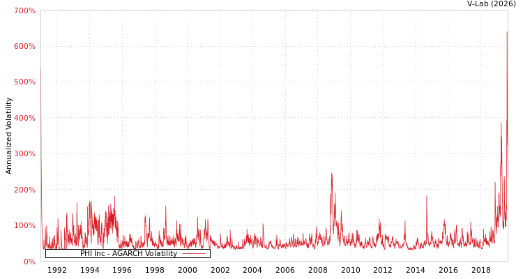 graph of PHI Inc AGARCH