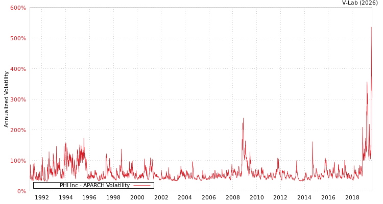 graph of PHI Inc APARCH