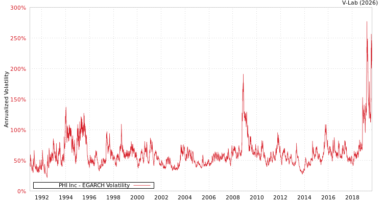 graph of PHI Inc EGARCH