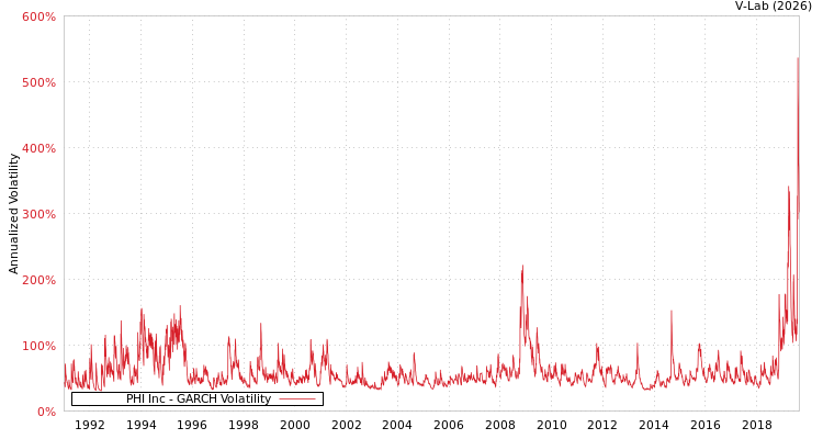 graph of PHI Inc GARCH