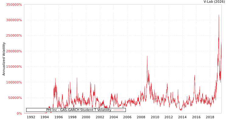 graph of PHI Inc GAS-GARCH-T