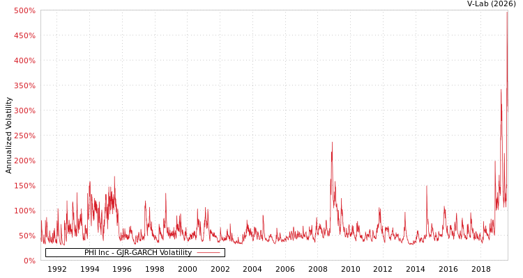 graph of PHI Inc GJR-GARCH