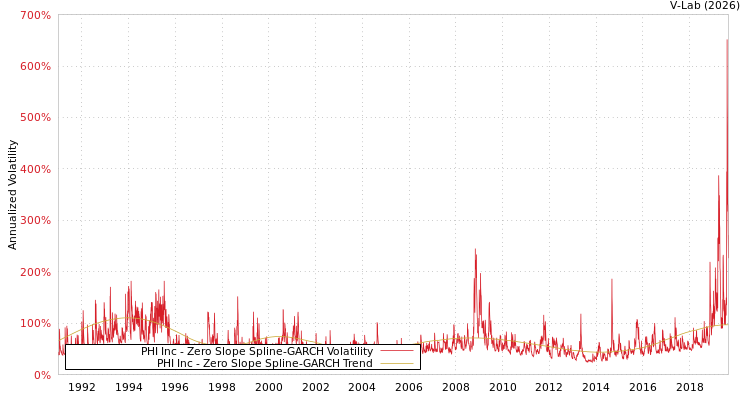 graph of PHI Inc S0GARCH