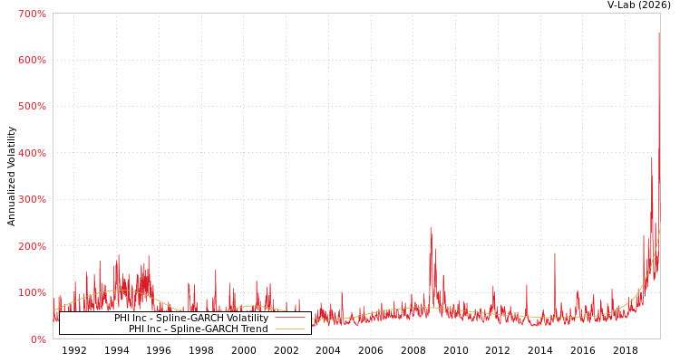 graph of PHI Inc SGARCH