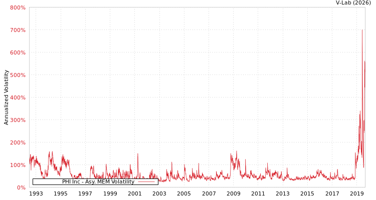 graph of PHI Inc AMEM