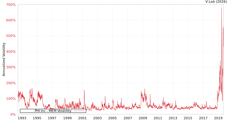 graph of PHI Inc MEM